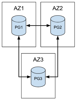 pgEdge Architecture model 1 image 2